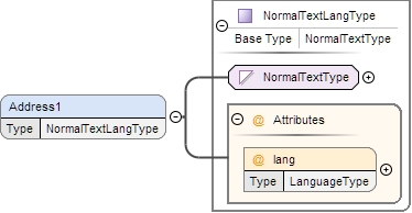 Schema documentation for component Address1