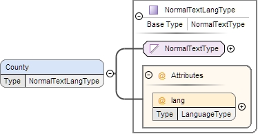 Schema documentation for component Address1