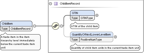 Schema documentation for component ChildItem