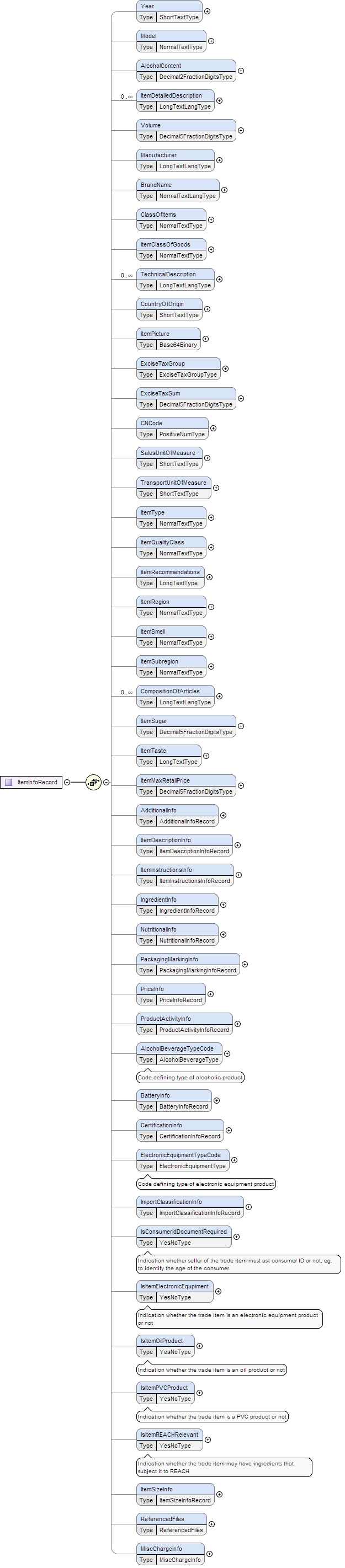 Schema documentation for component Year