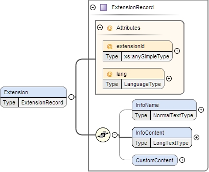 Schema documentation for component ContractID