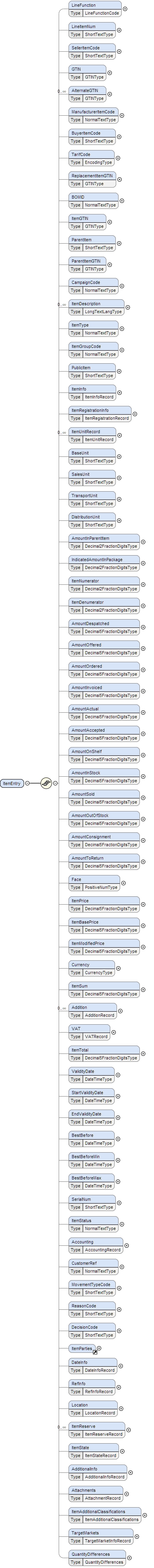 Schema documentation for component ItemEntry